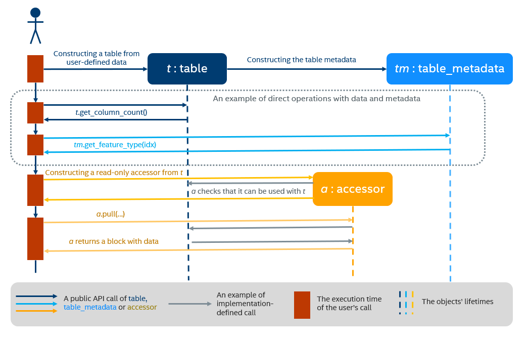 Data management — oneDAL documentation